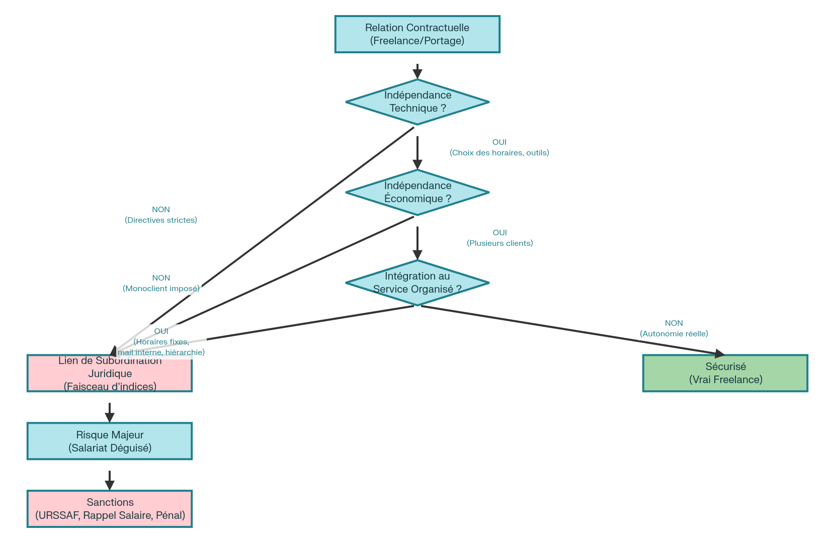 Zone de Risque : Freelance vs Salariat Déguisé